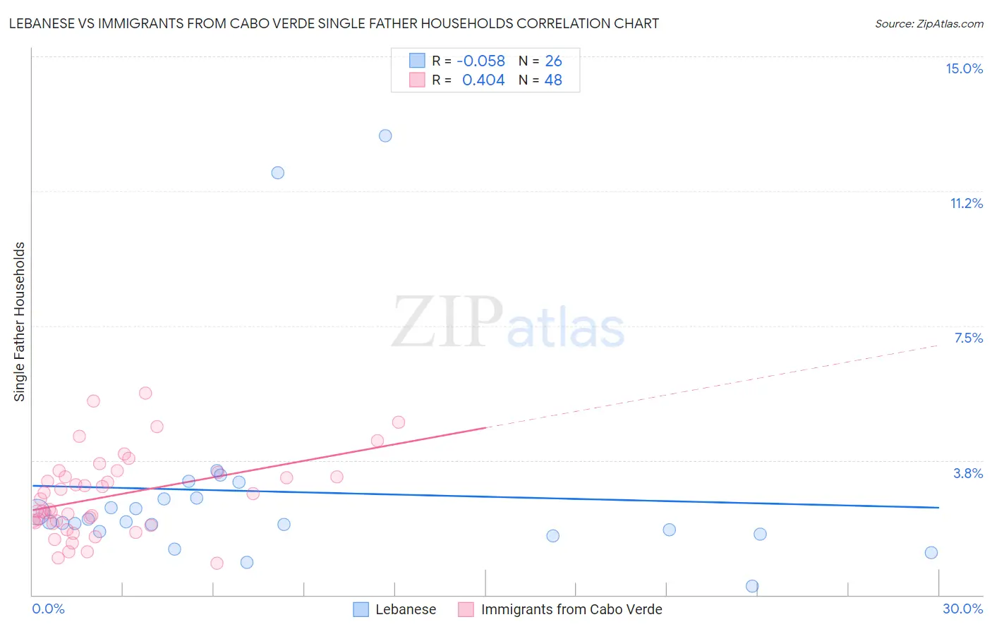 Lebanese vs Immigrants from Cabo Verde Single Father Households