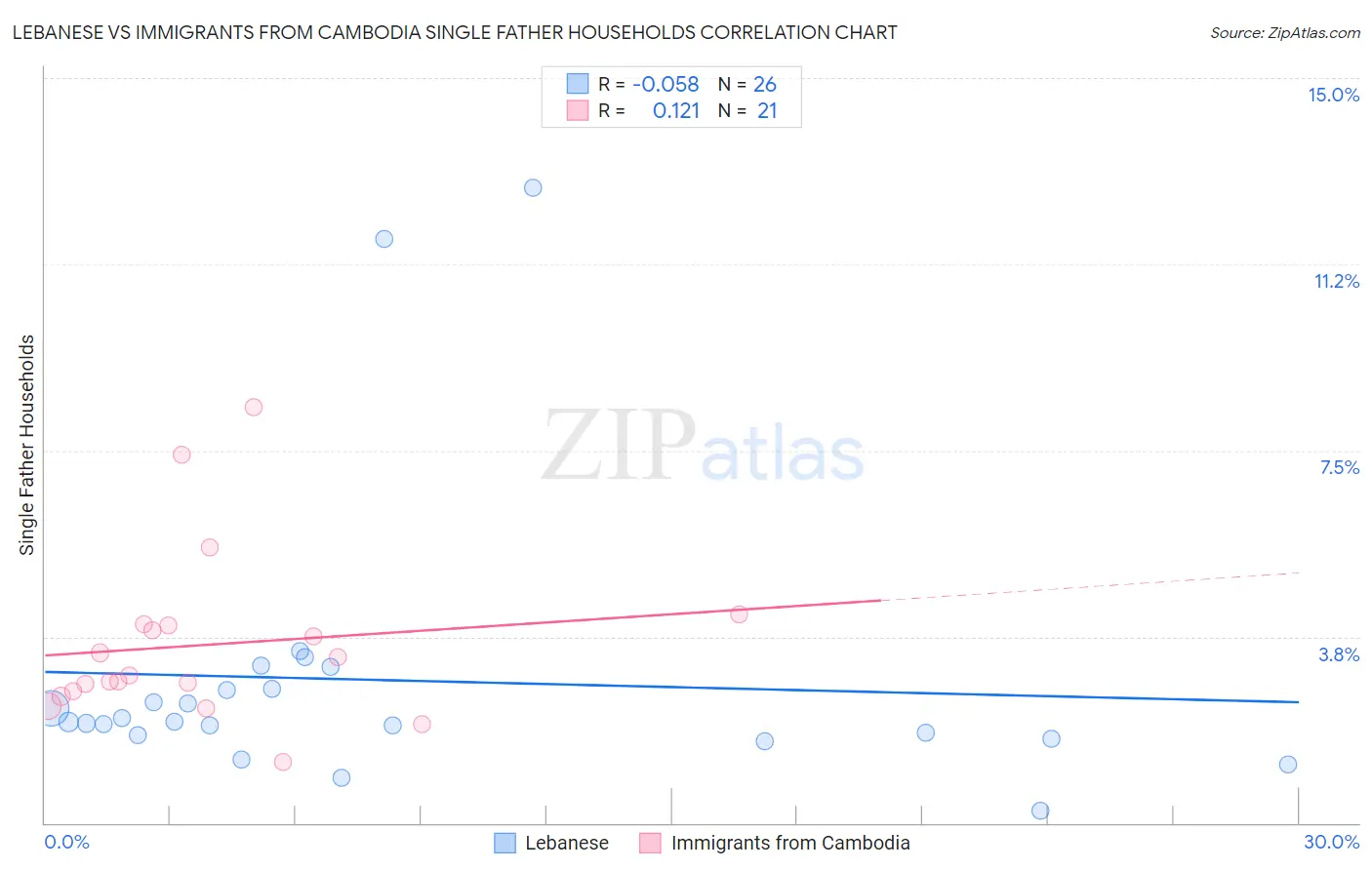Lebanese vs Immigrants from Cambodia Single Father Households