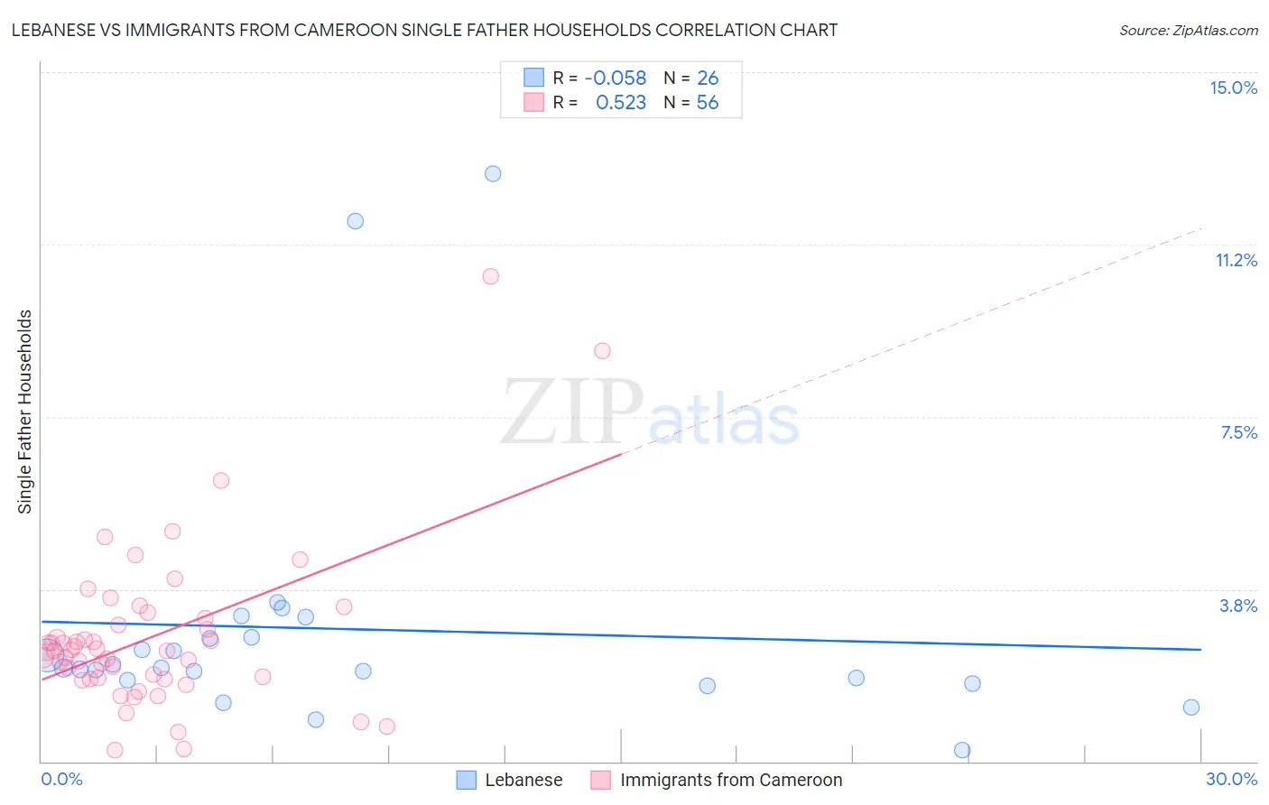 Lebanese vs Immigrants from Cameroon Single Father Households