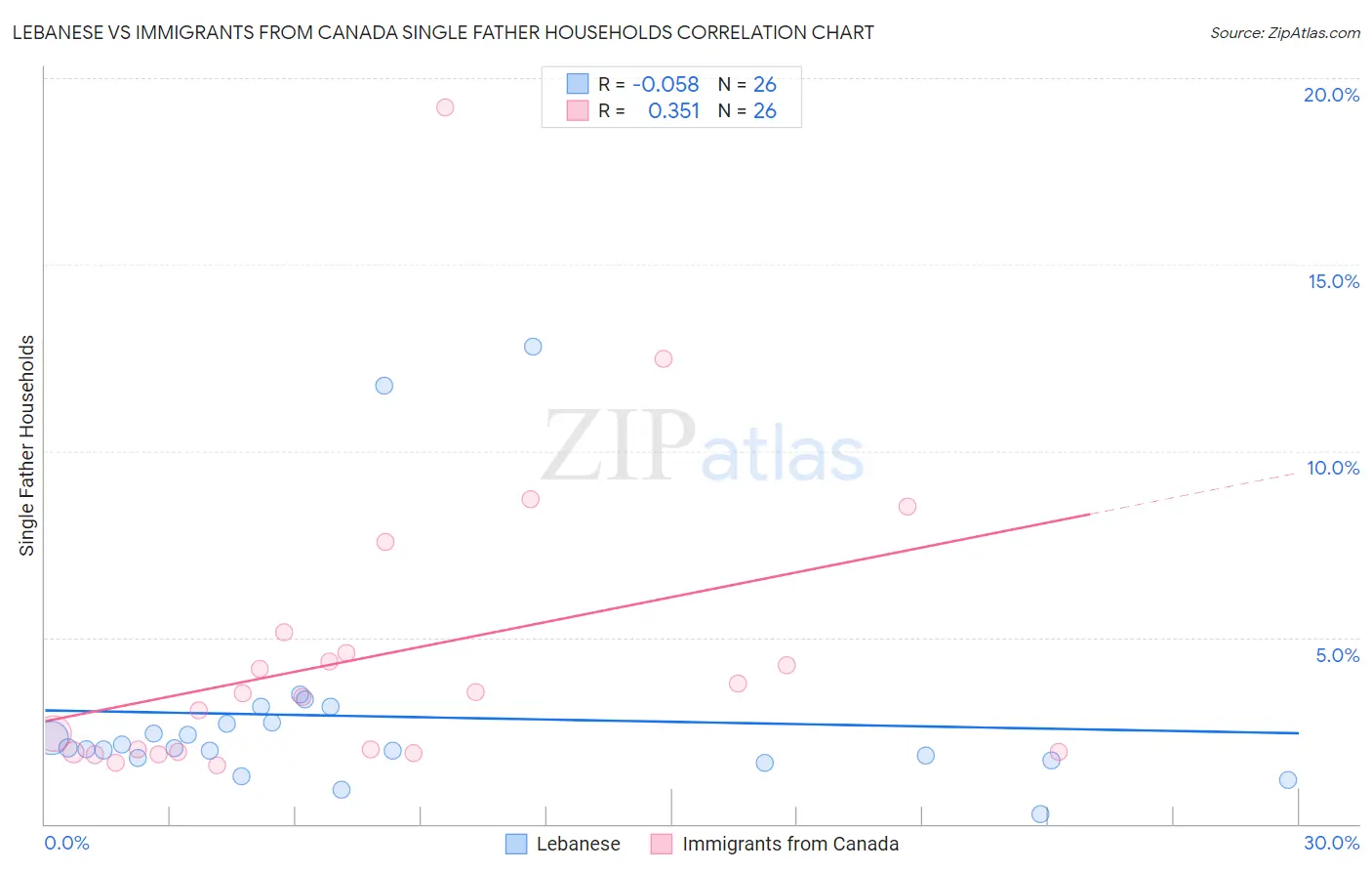 Lebanese vs Immigrants from Canada Single Father Households
