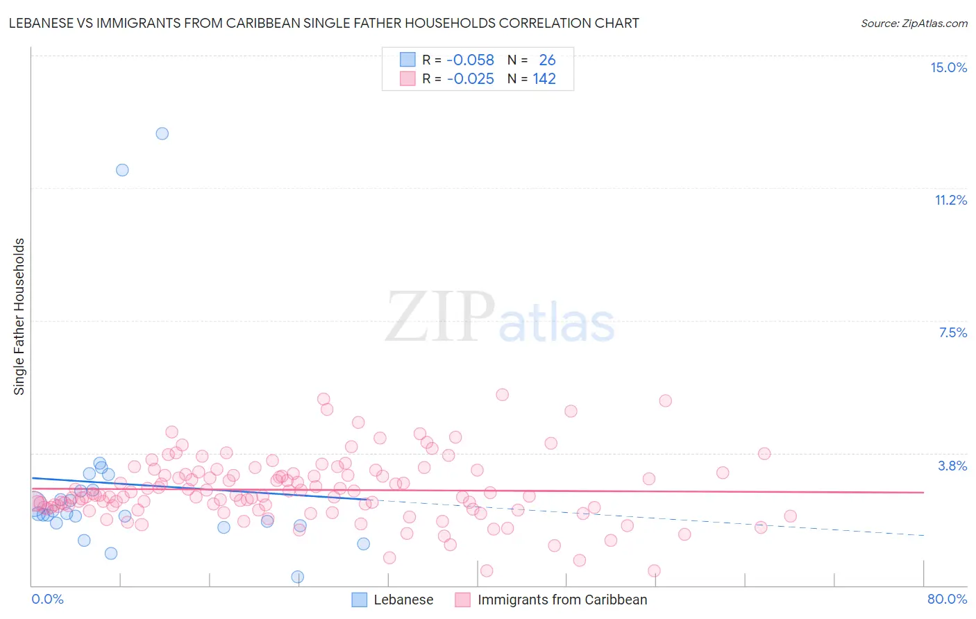 Lebanese vs Immigrants from Caribbean Single Father Households