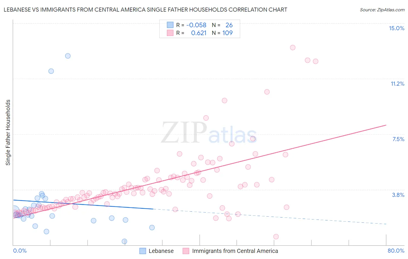 Lebanese vs Immigrants from Central America Single Father Households