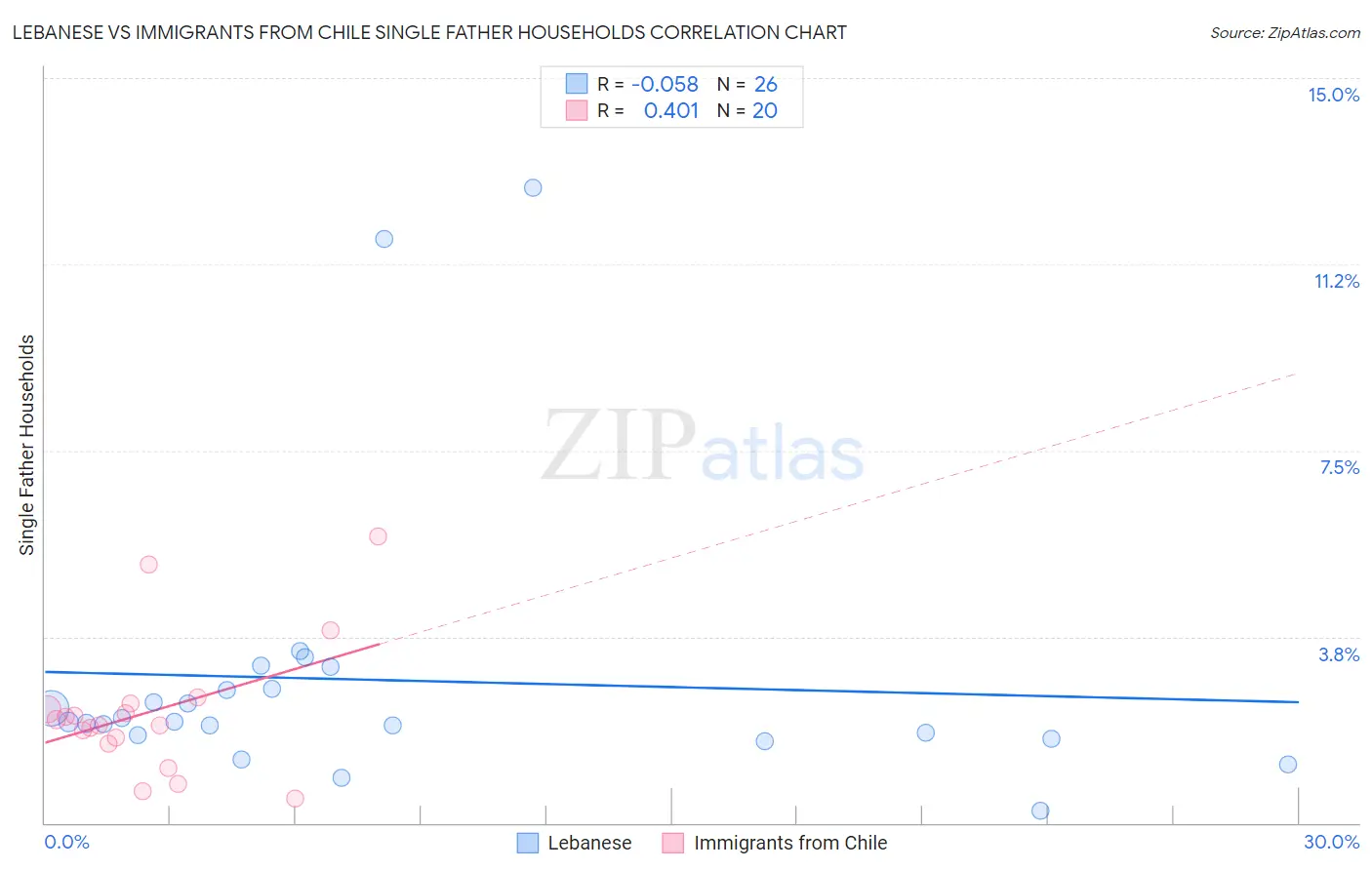 Lebanese vs Immigrants from Chile Single Father Households