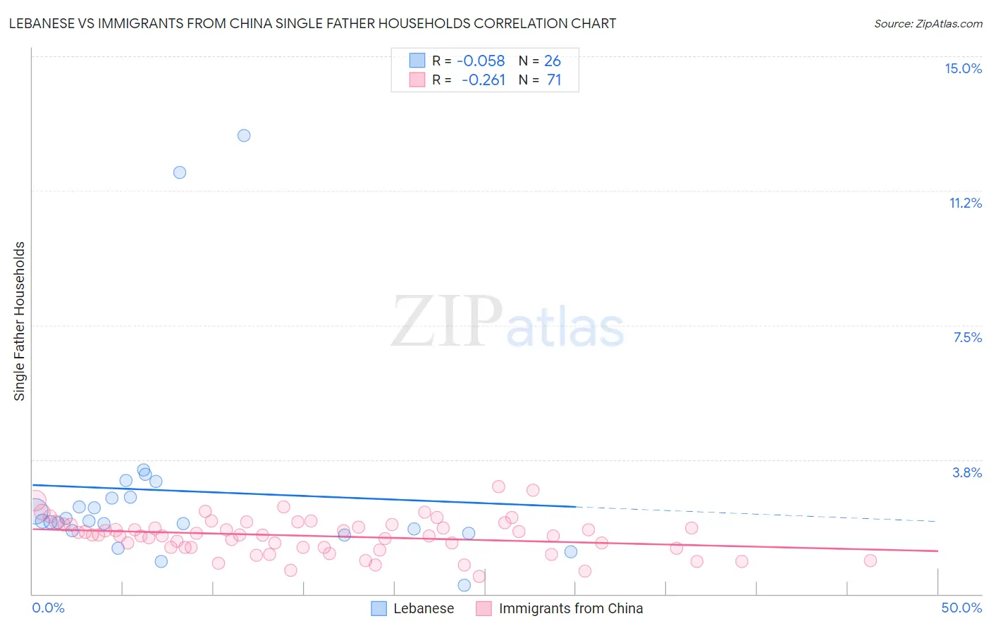 Lebanese vs Immigrants from China Single Father Households