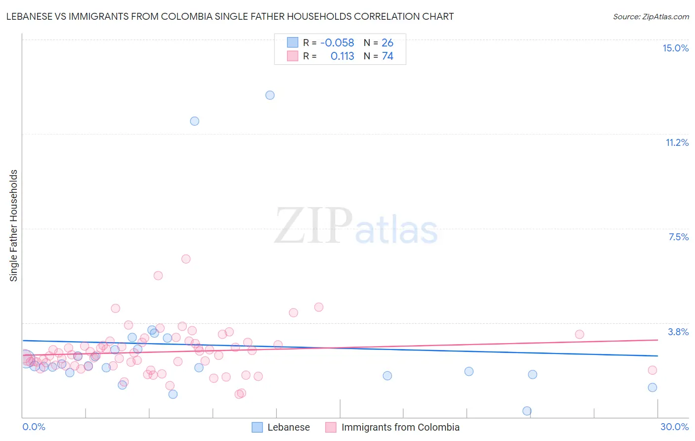 Lebanese vs Immigrants from Colombia Single Father Households