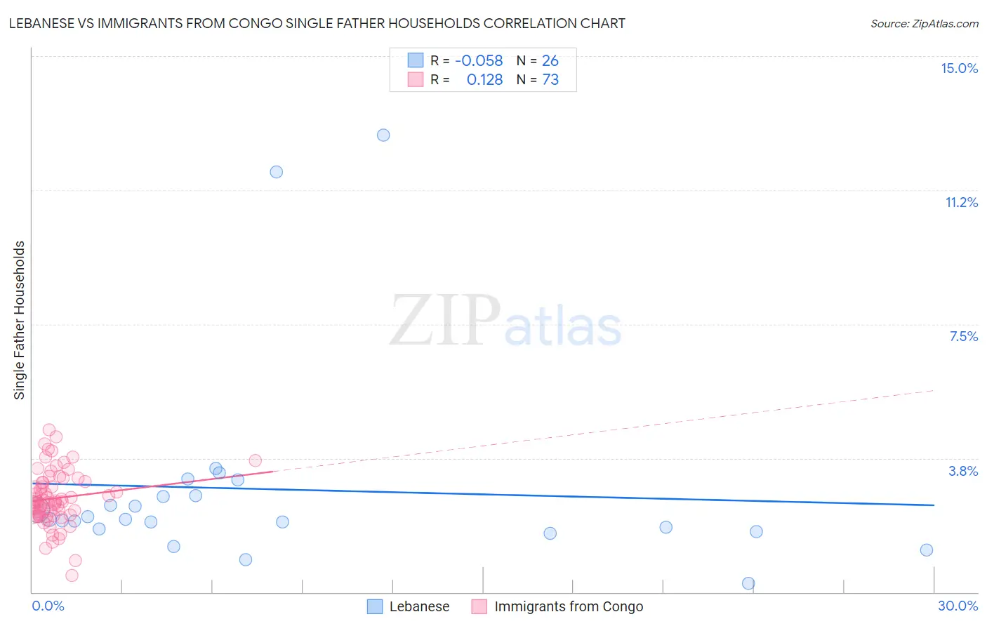 Lebanese vs Immigrants from Congo Single Father Households