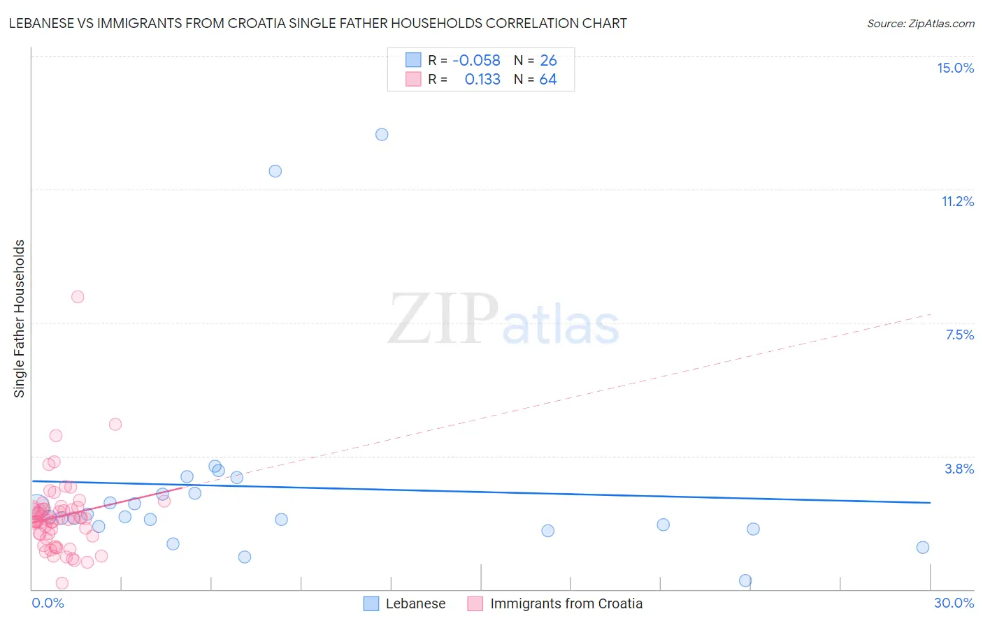 Lebanese vs Immigrants from Croatia Single Father Households