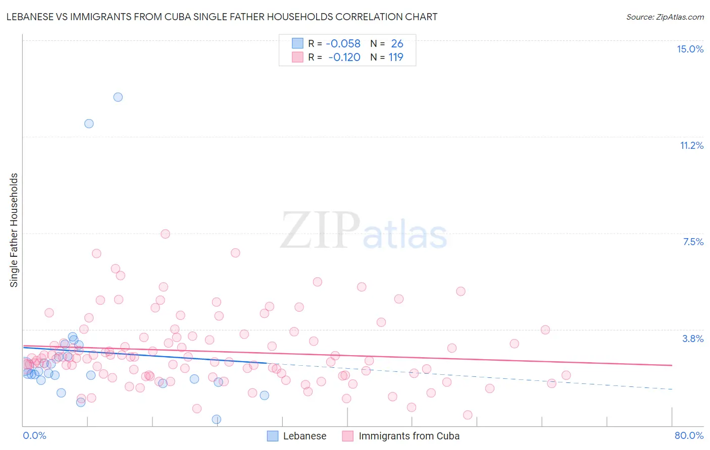 Lebanese vs Immigrants from Cuba Single Father Households