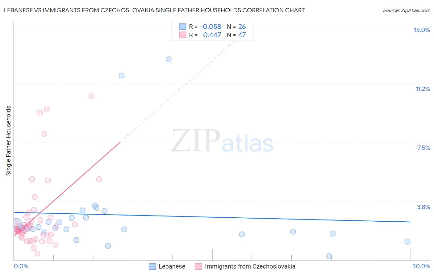 Lebanese vs Immigrants from Czechoslovakia Single Father Households