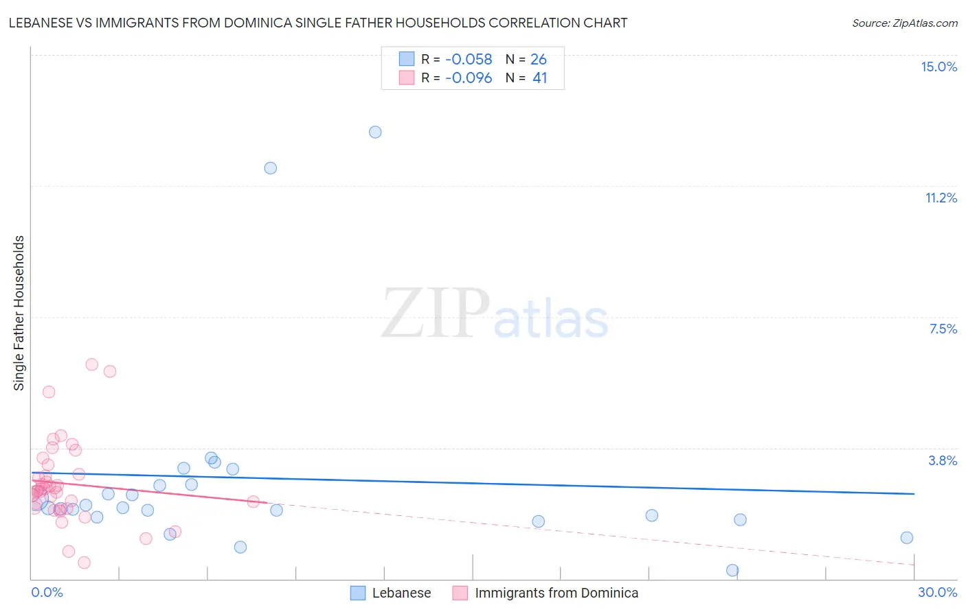 Lebanese vs Immigrants from Dominica Single Father Households