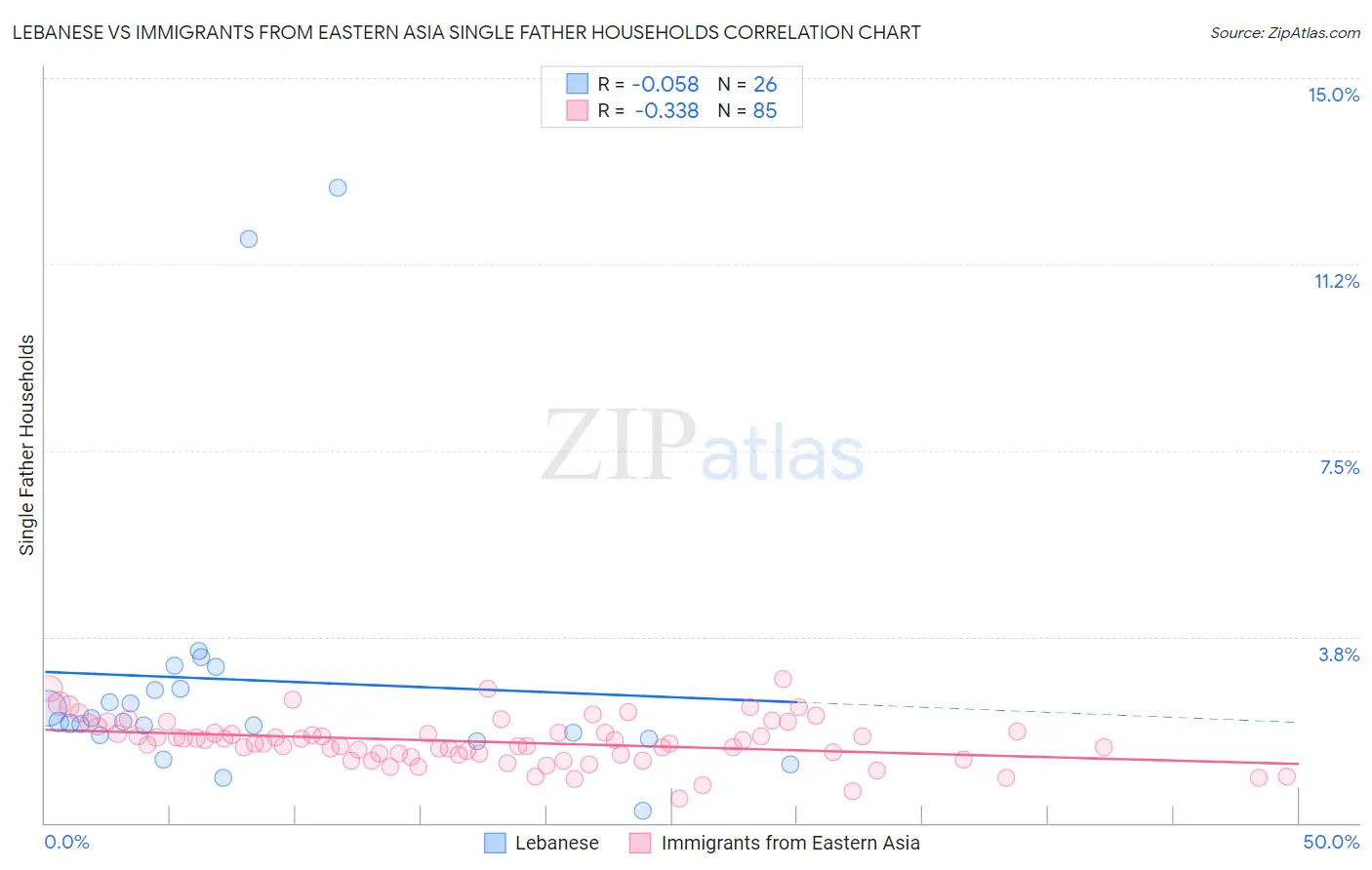 Lebanese vs Immigrants from Eastern Asia Single Father Households