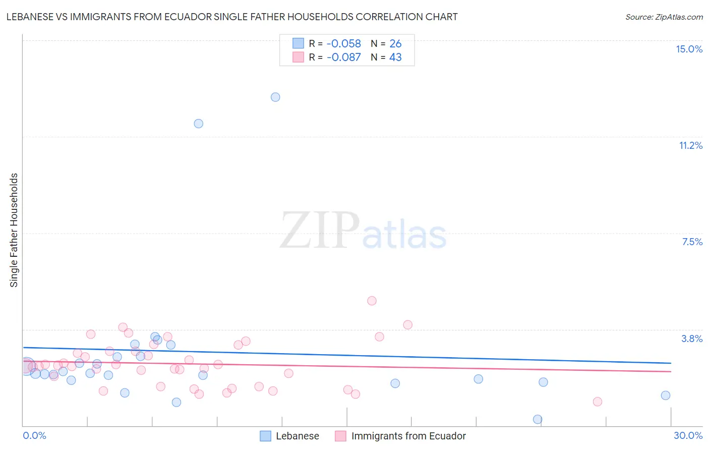 Lebanese vs Immigrants from Ecuador Single Father Households