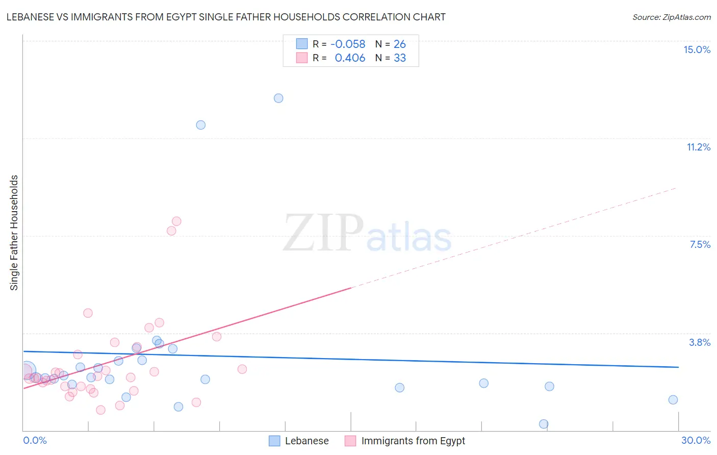 Lebanese vs Immigrants from Egypt Single Father Households