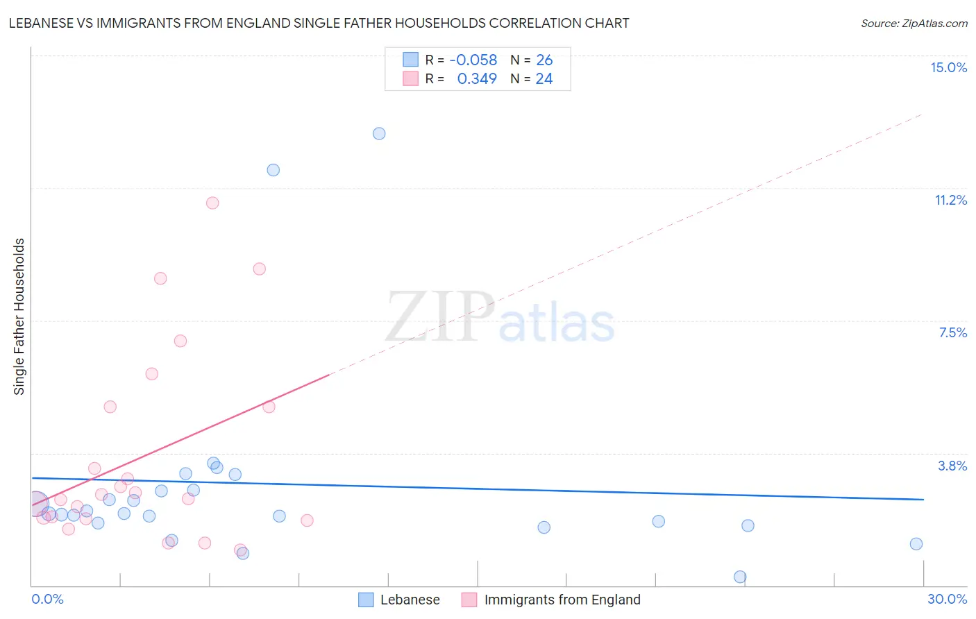Lebanese vs Immigrants from England Single Father Households