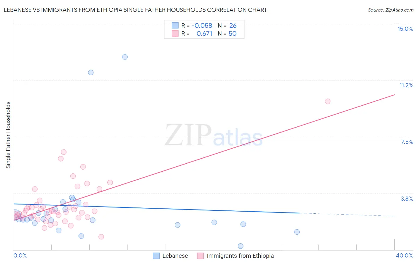 Lebanese vs Immigrants from Ethiopia Single Father Households