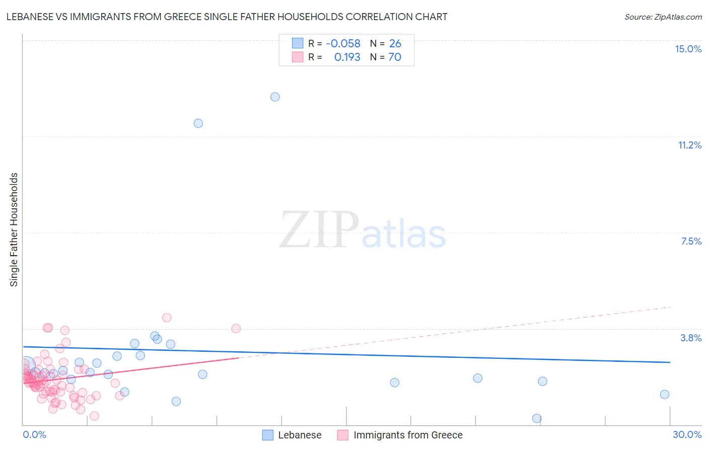 Lebanese vs Immigrants from Greece Single Father Households