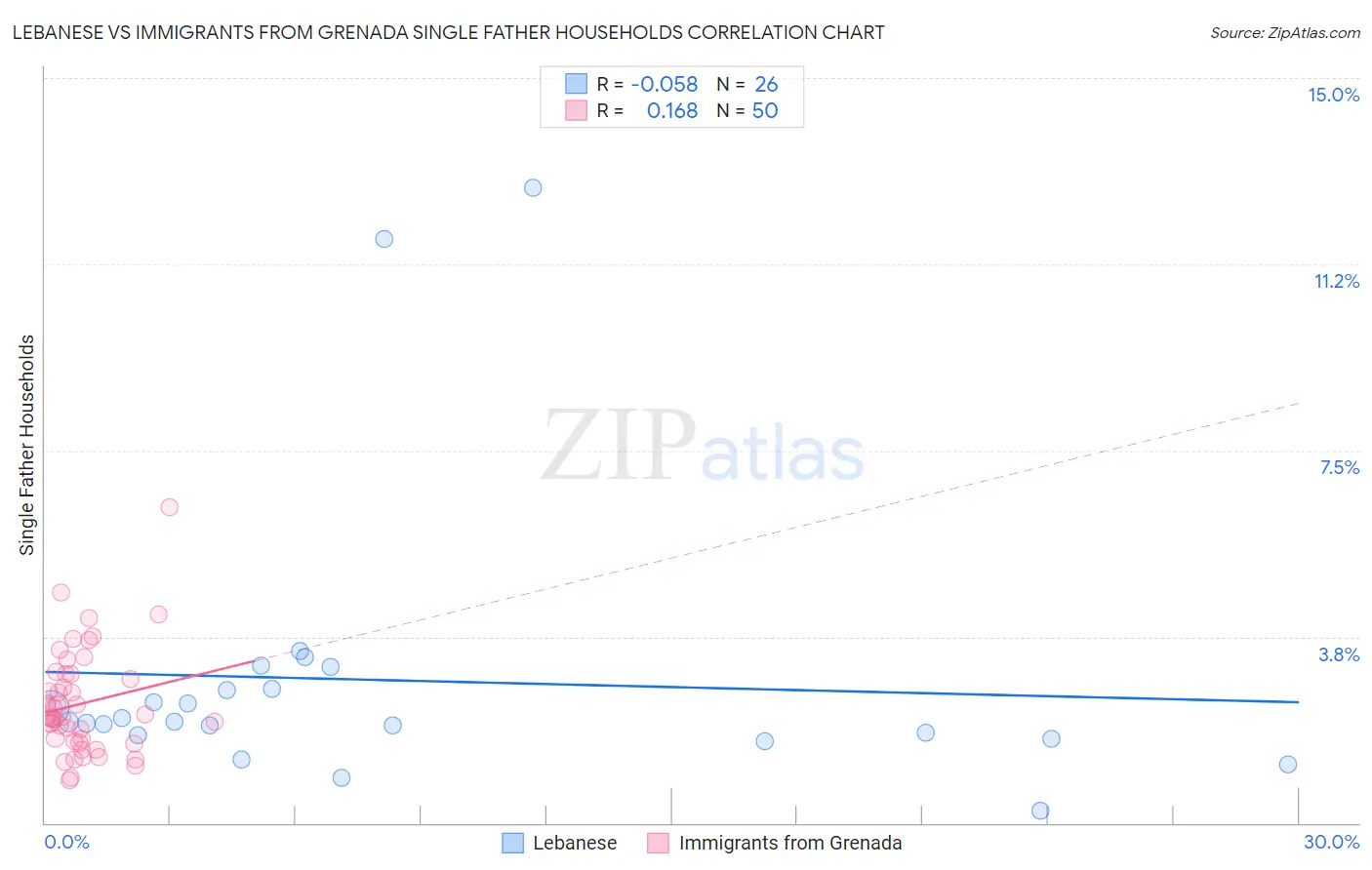 Lebanese vs Immigrants from Grenada Single Father Households