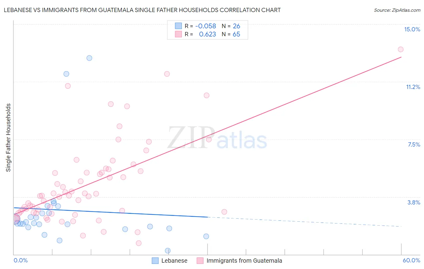 Lebanese vs Immigrants from Guatemala Single Father Households