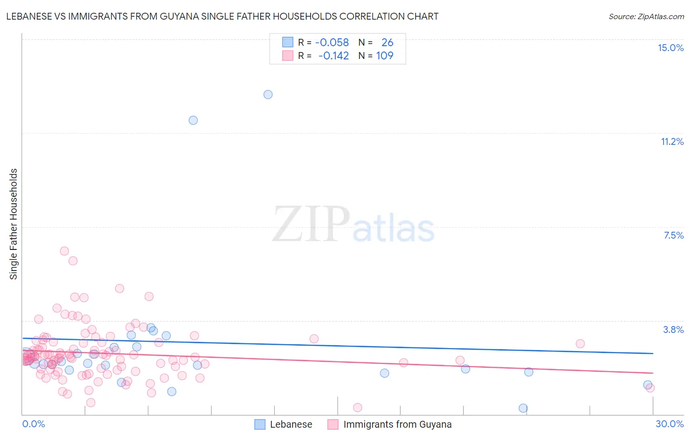 Lebanese vs Immigrants from Guyana Single Father Households