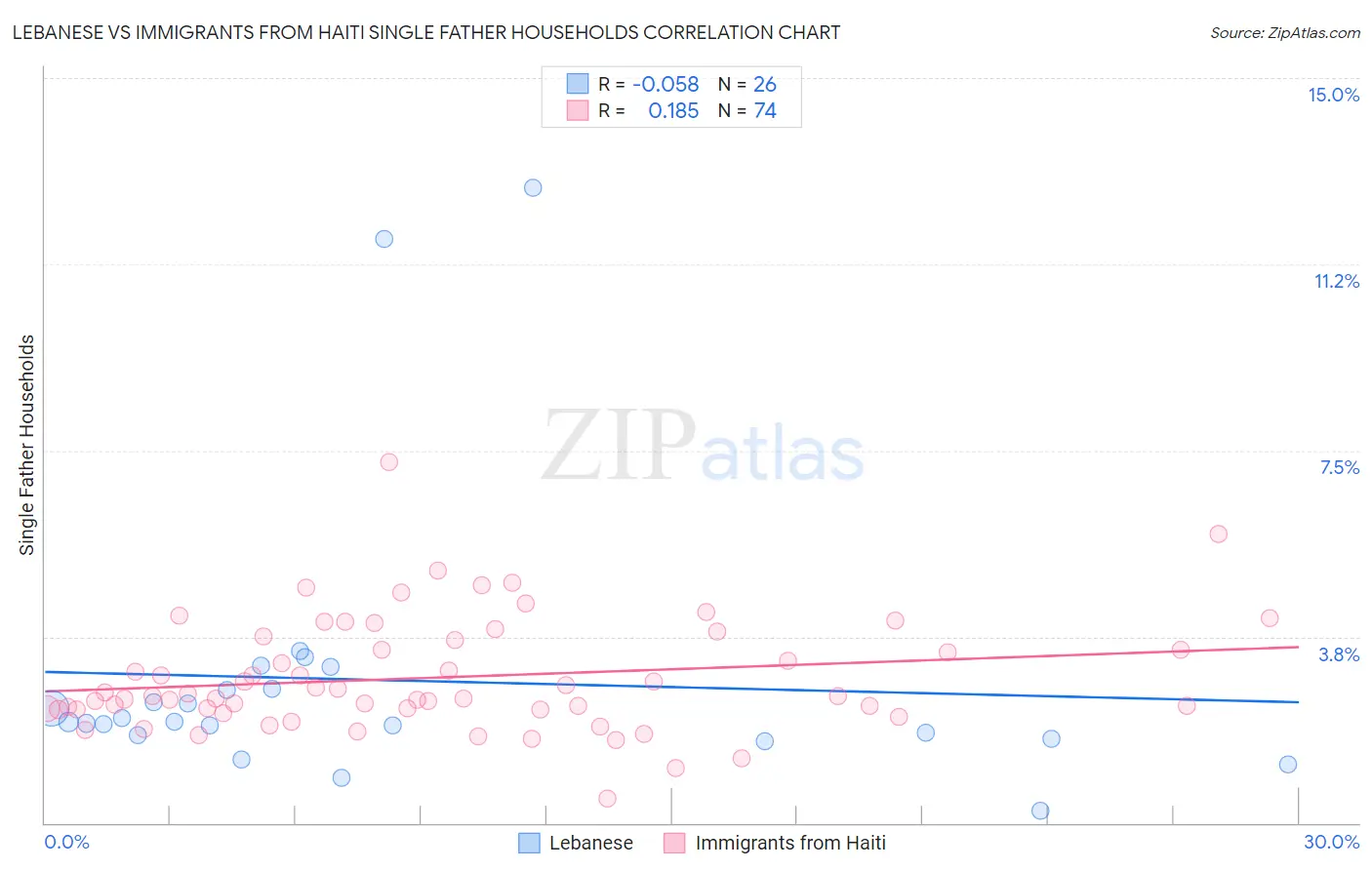 Lebanese vs Immigrants from Haiti Single Father Households