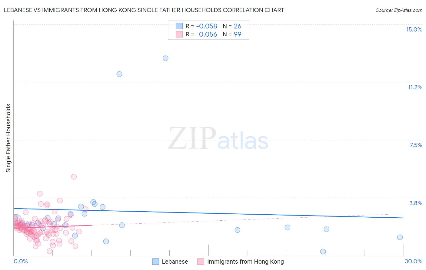 Lebanese vs Immigrants from Hong Kong Single Father Households