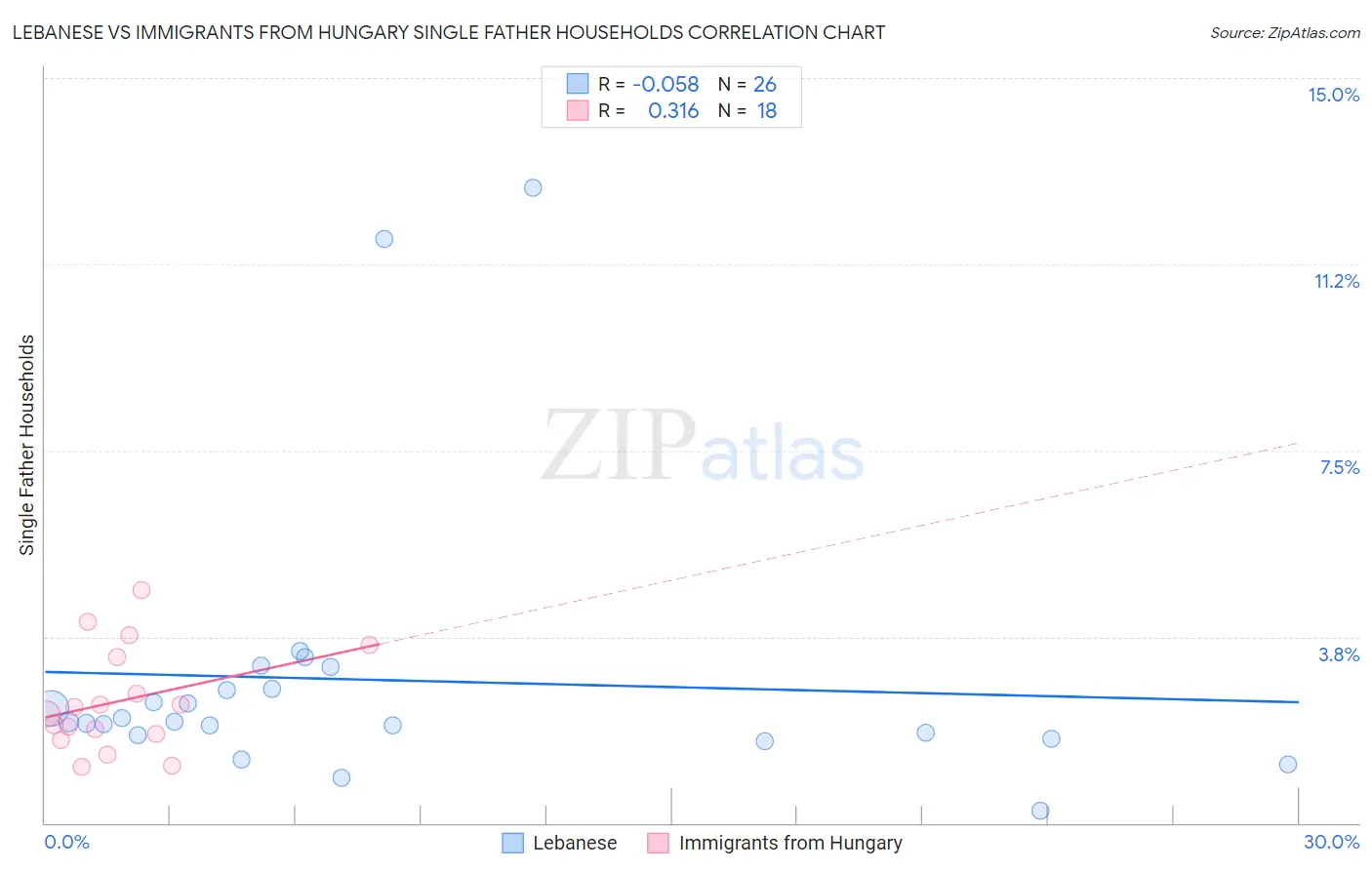 Lebanese vs Immigrants from Hungary Single Father Households