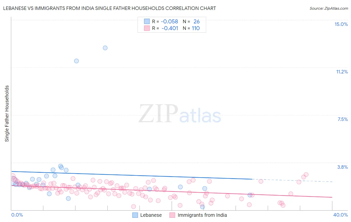 Lebanese vs Immigrants from India Single Father Households