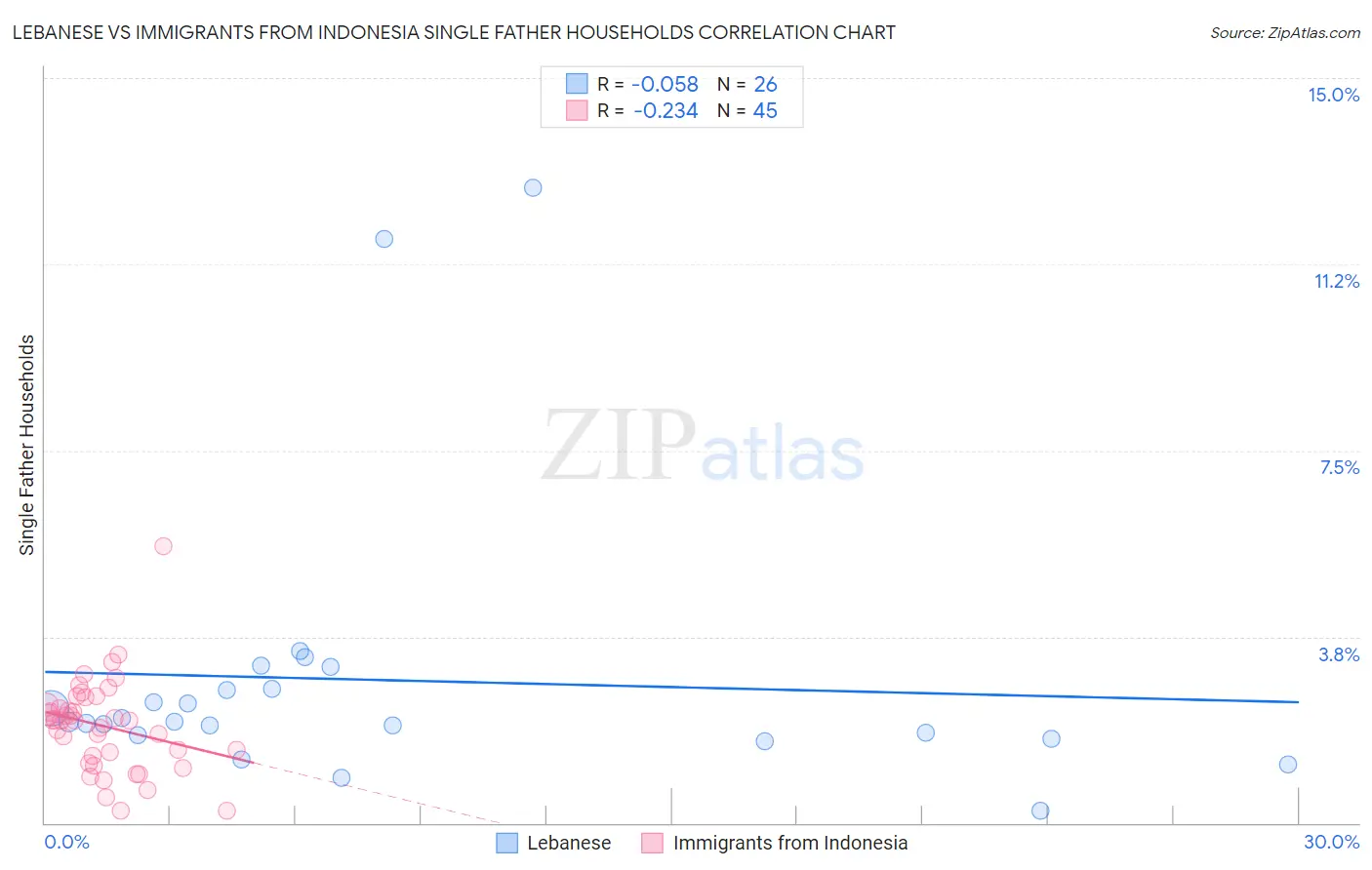 Lebanese vs Immigrants from Indonesia Single Father Households