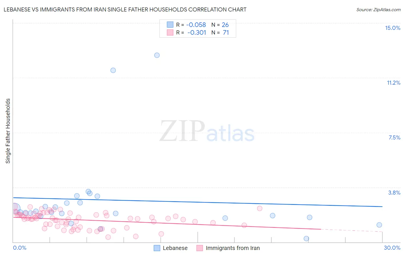 Lebanese vs Immigrants from Iran Single Father Households