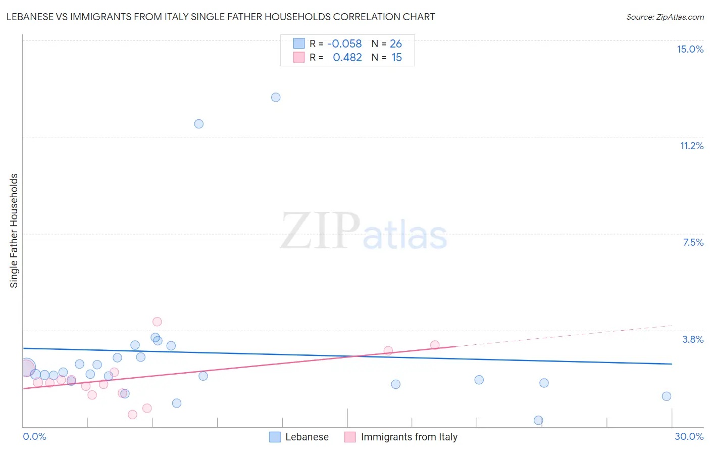 Lebanese vs Immigrants from Italy Single Father Households