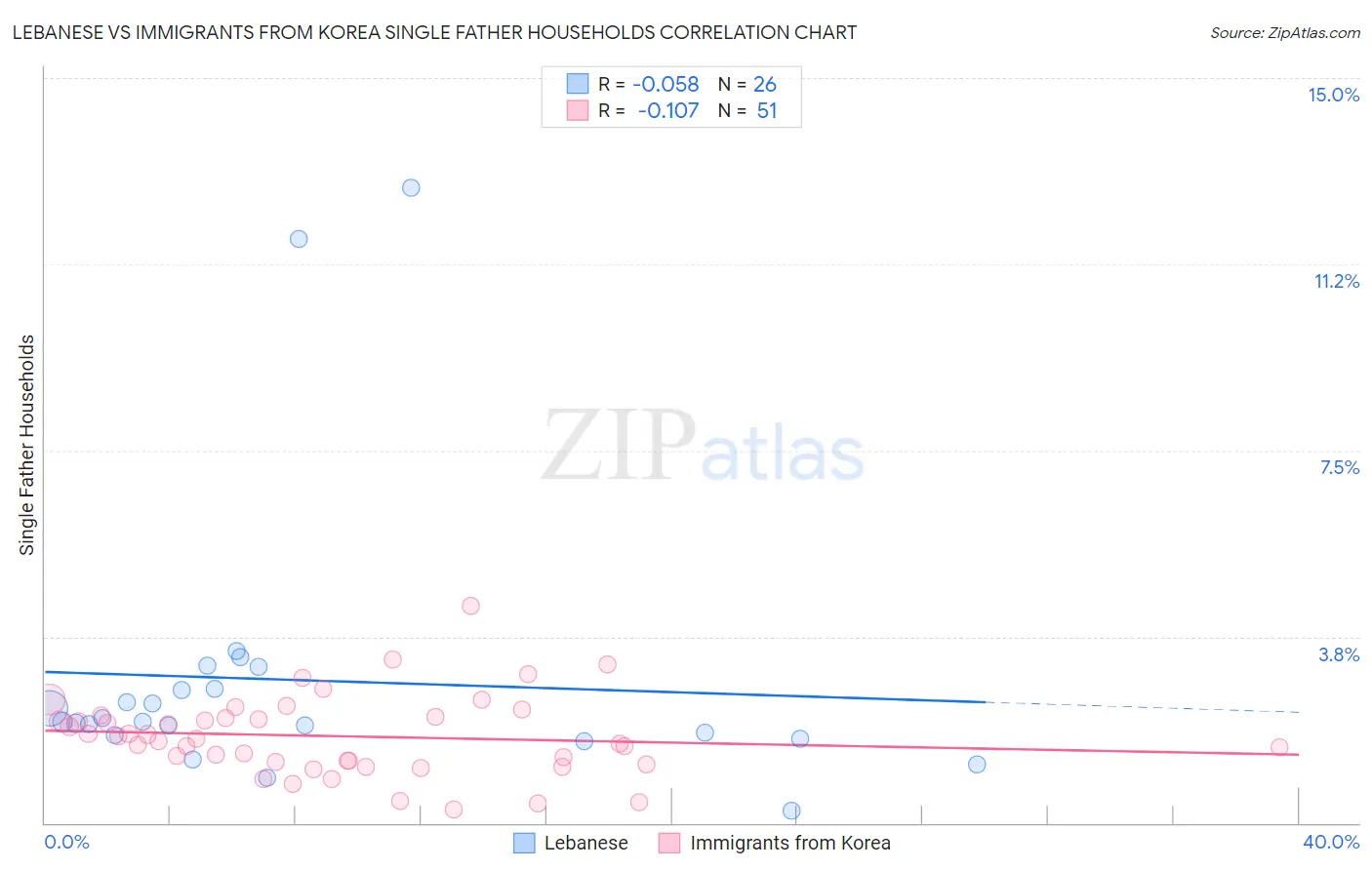Lebanese vs Immigrants from Korea Single Father Households