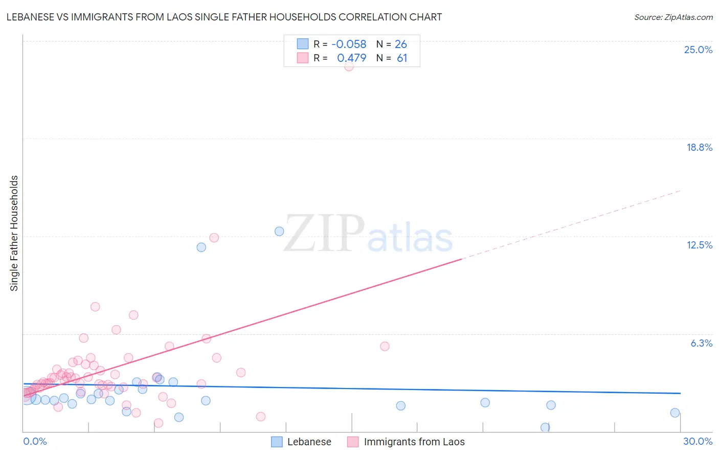 Lebanese vs Immigrants from Laos Single Father Households