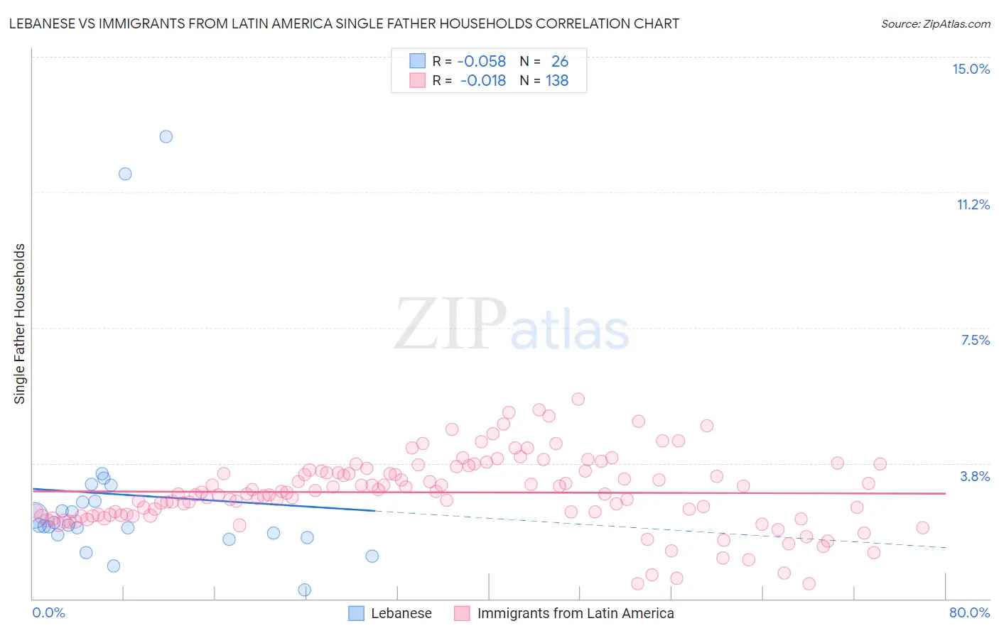 Lebanese vs Immigrants from Latin America Single Father Households