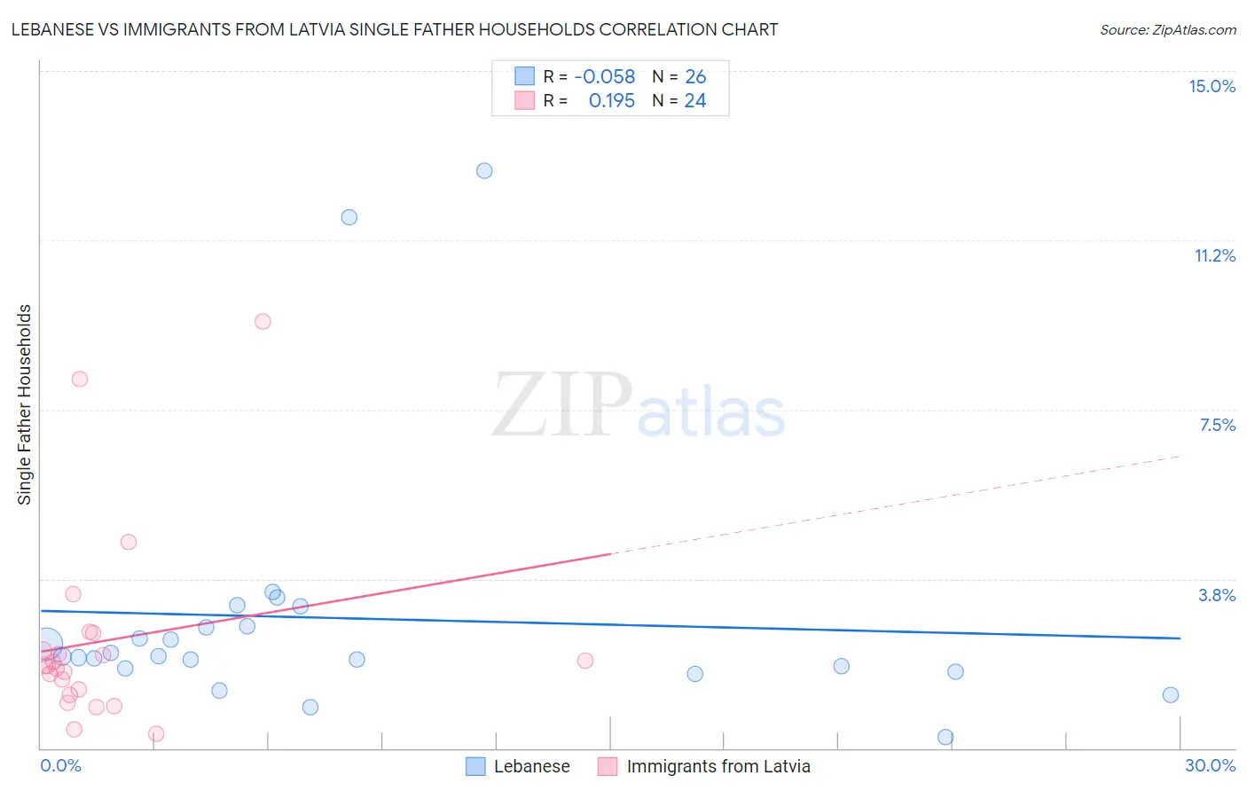 Lebanese vs Immigrants from Latvia Single Father Households