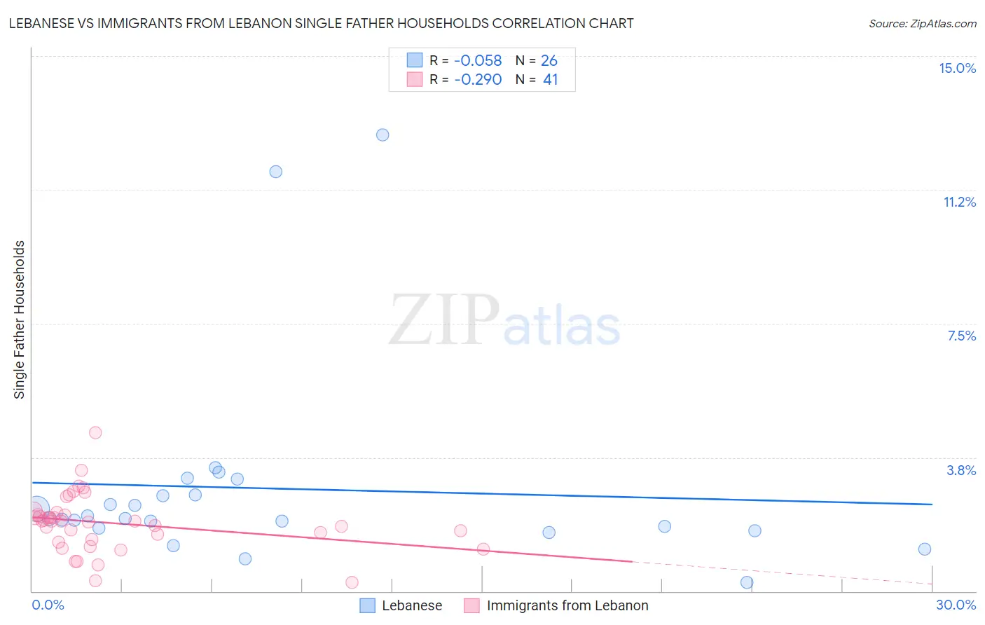 Lebanese vs Immigrants from Lebanon Single Father Households