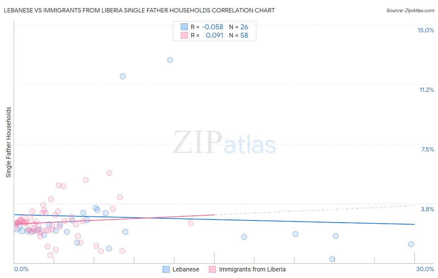 Lebanese vs Immigrants from Liberia Single Father Households