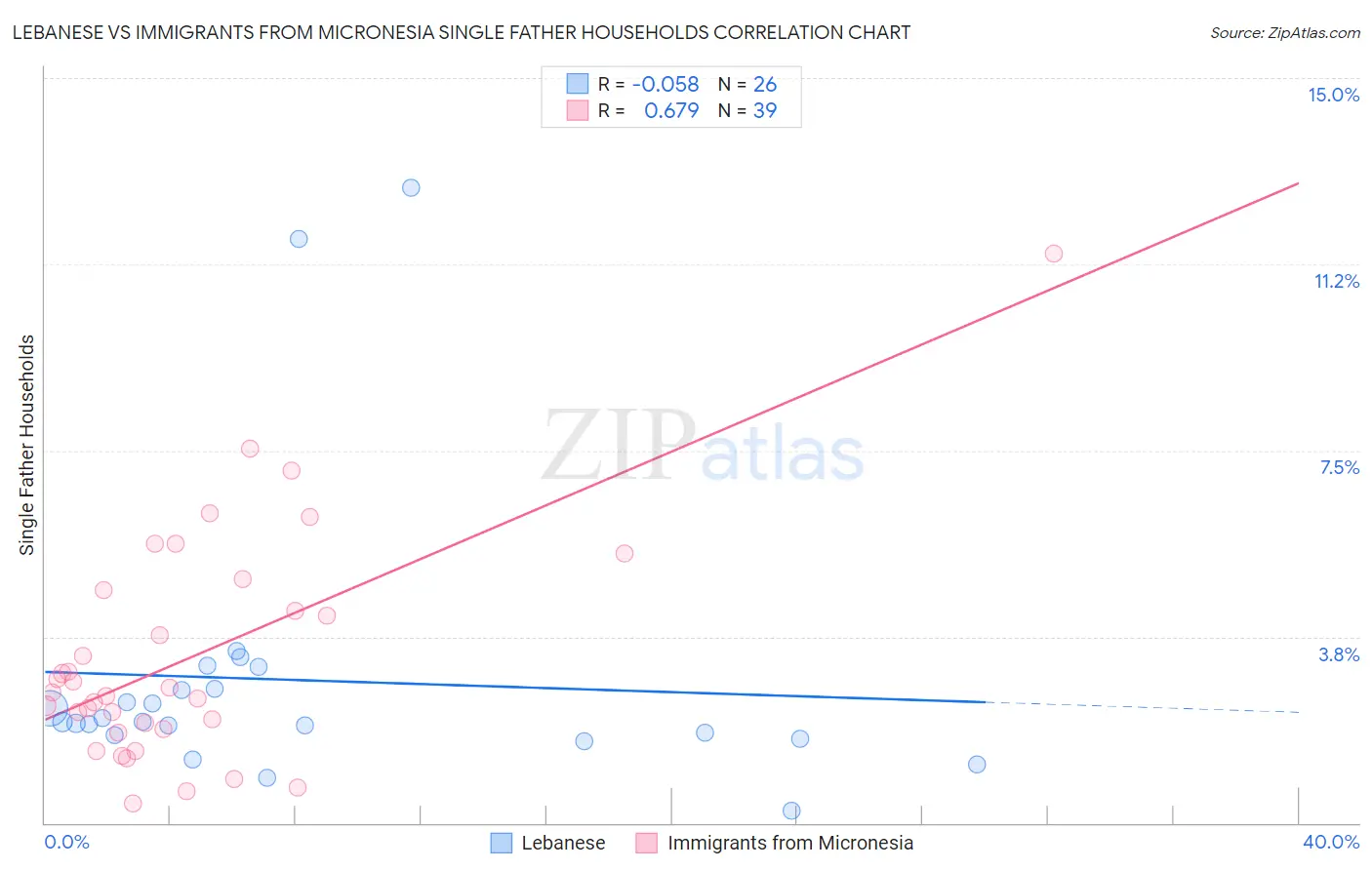 Lebanese vs Immigrants from Micronesia Single Father Households