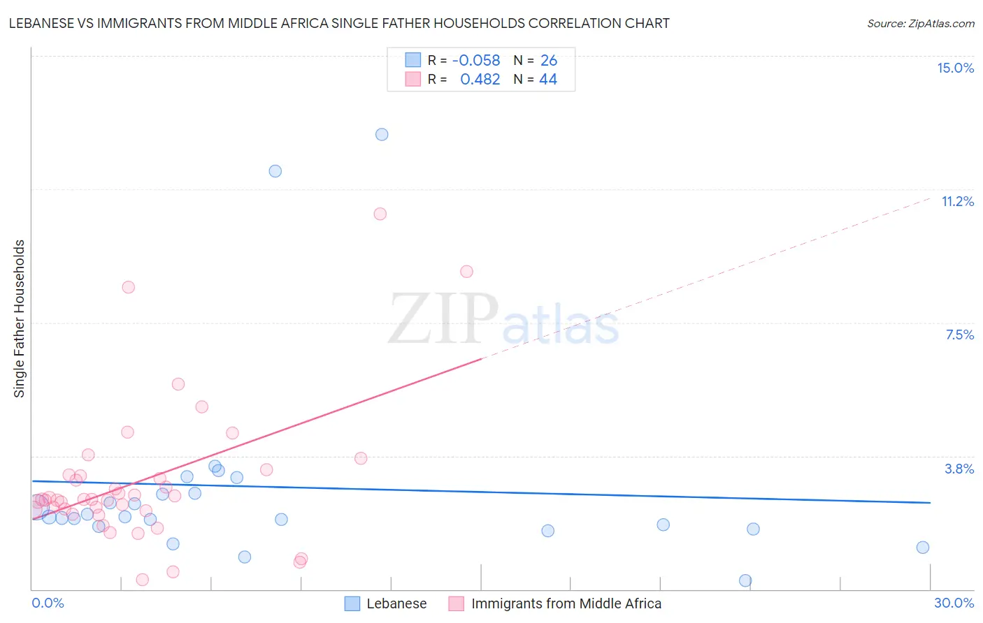 Lebanese vs Immigrants from Middle Africa Single Father Households
