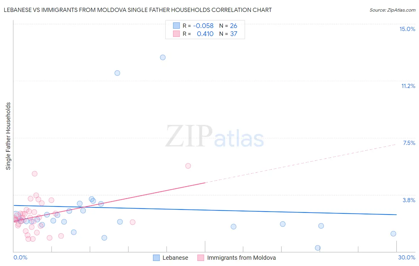 Lebanese vs Immigrants from Moldova Single Father Households