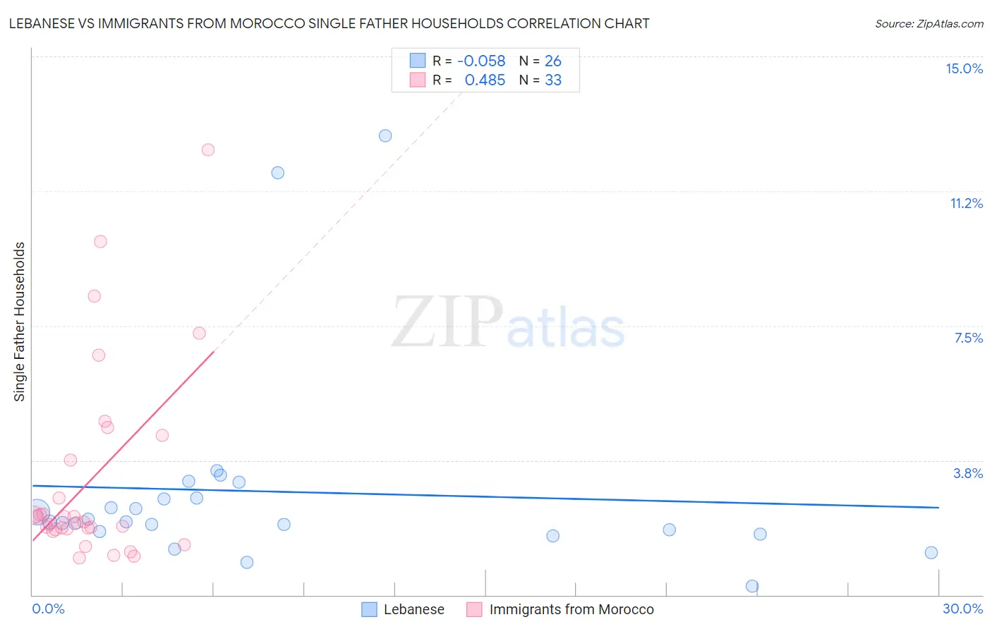 Lebanese vs Immigrants from Morocco Single Father Households