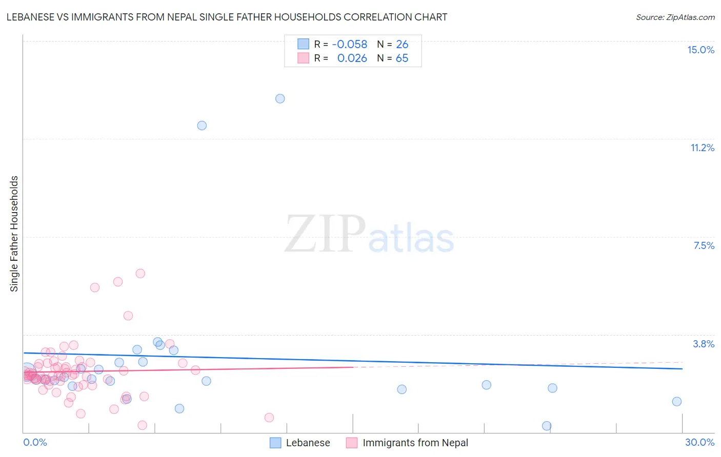 Lebanese vs Immigrants from Nepal Single Father Households