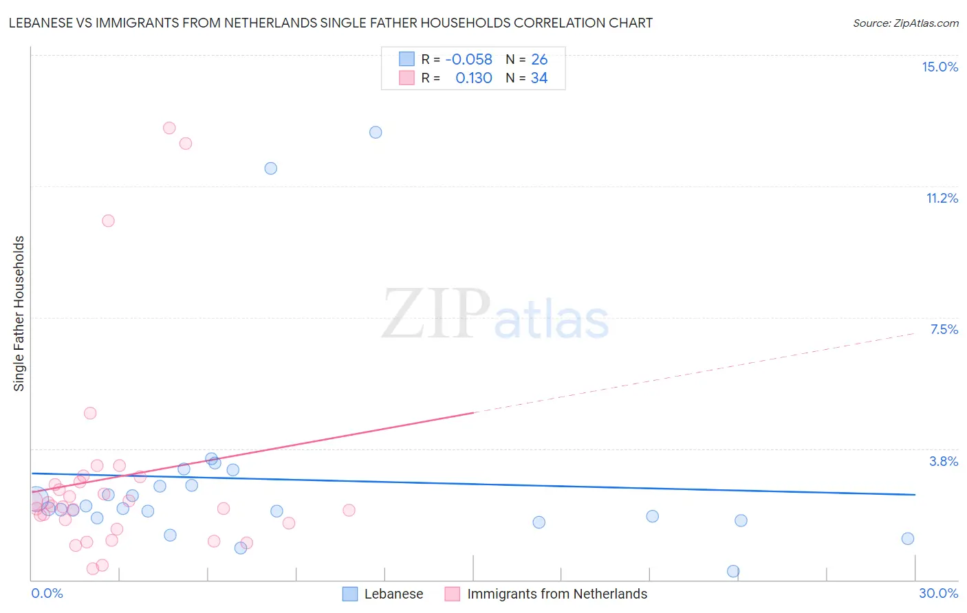Lebanese vs Immigrants from Netherlands Single Father Households