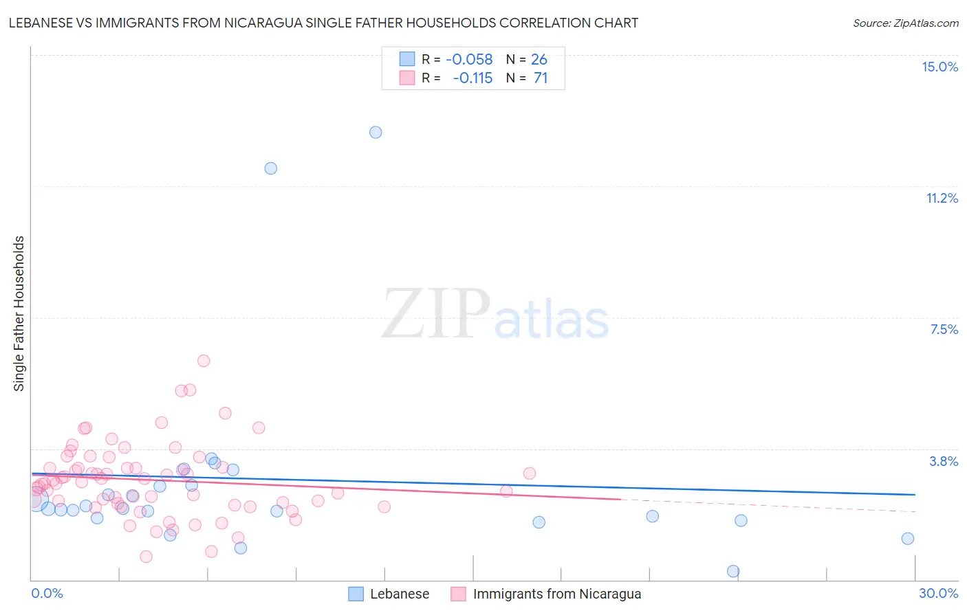 Lebanese vs Immigrants from Nicaragua Single Father Households