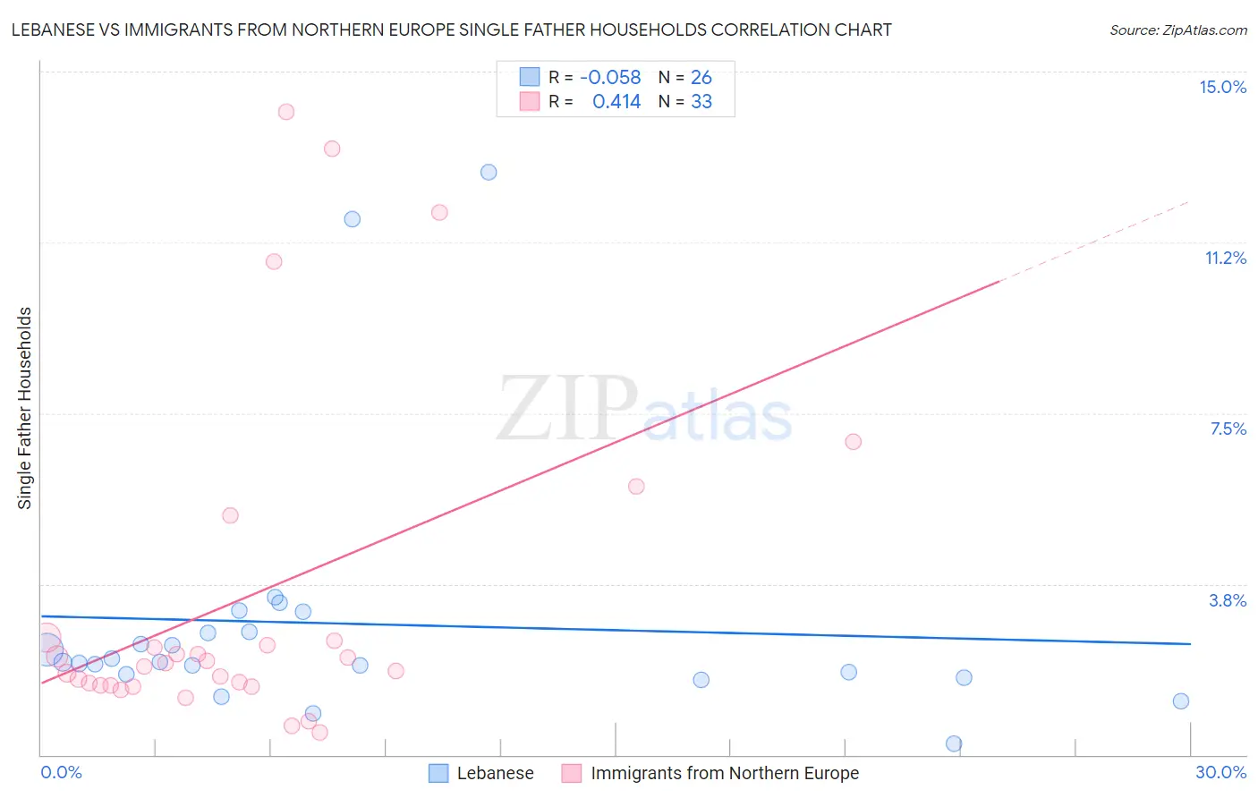 Lebanese vs Immigrants from Northern Europe Single Father Households