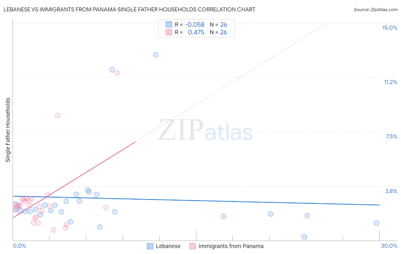 Lebanese vs Immigrants from Panama Single Father Households