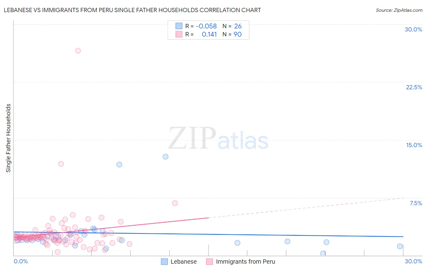 Lebanese vs Immigrants from Peru Single Father Households