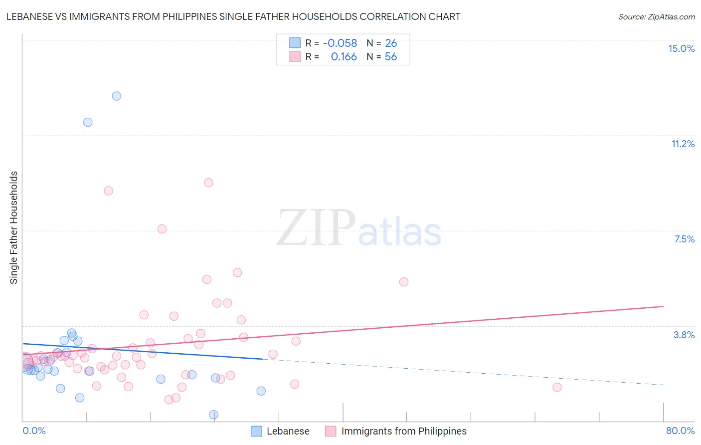Lebanese vs Immigrants from Philippines Single Father Households