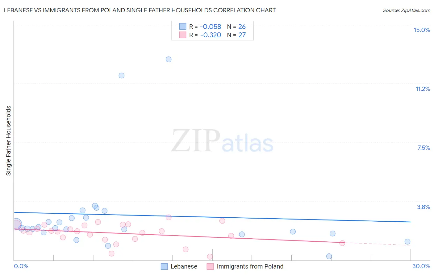 Lebanese vs Immigrants from Poland Single Father Households
