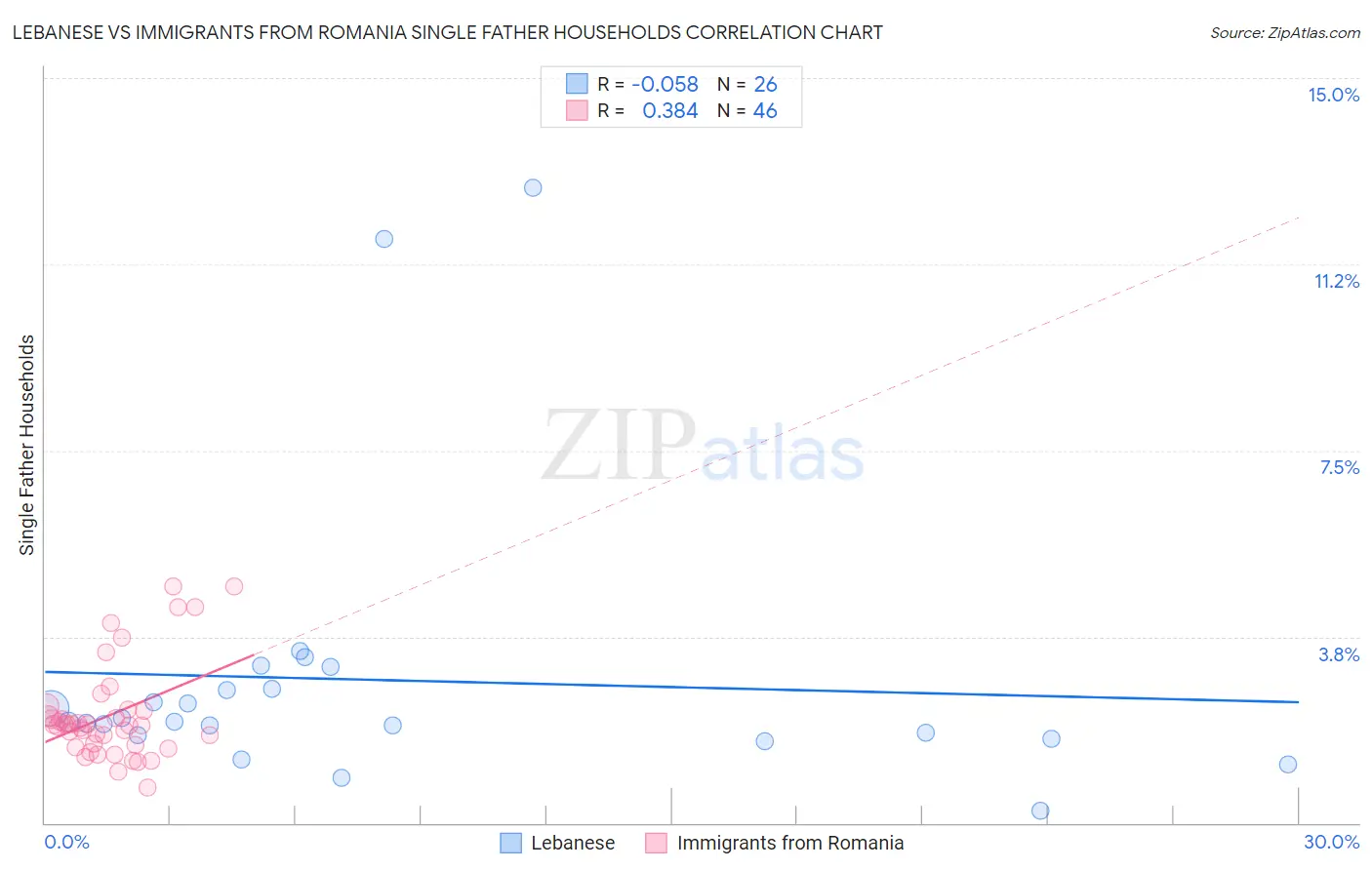 Lebanese vs Immigrants from Romania Single Father Households