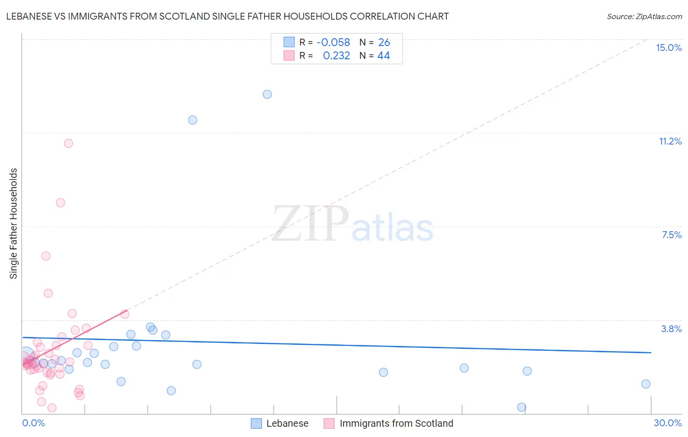 Lebanese vs Immigrants from Scotland Single Father Households